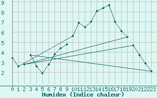 Courbe de l'humidex pour Hemavan-Skorvfjallet