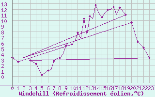 Courbe du refroidissement olien pour Salamanca / Matacan
