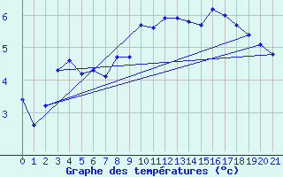 Courbe de tempratures pour Sognefjell