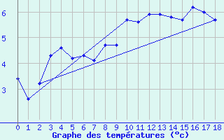 Courbe de tempratures pour Sognefjell