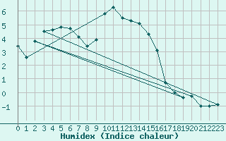 Courbe de l'humidex pour Lindenberg