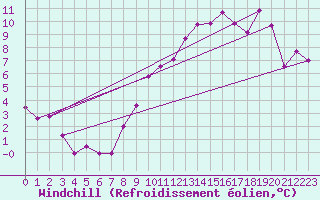 Courbe du refroidissement olien pour Orlans (45)