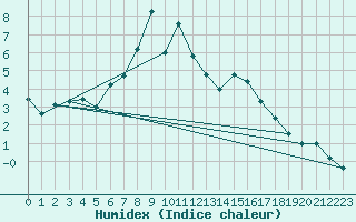 Courbe de l'humidex pour Juvvasshoe