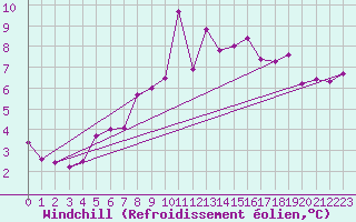 Courbe du refroidissement olien pour Jabbeke (Be)