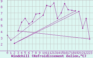 Courbe du refroidissement olien pour Lannion (22)