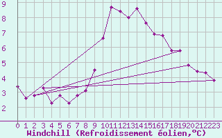 Courbe du refroidissement olien pour Crosby