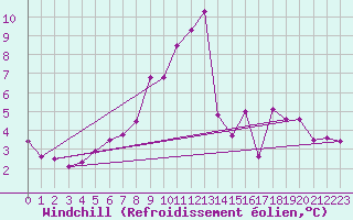 Courbe du refroidissement olien pour Corvatsch