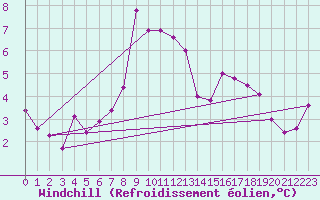 Courbe du refroidissement olien pour Ualand-Bjuland
