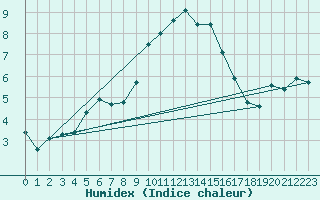 Courbe de l'humidex pour Lossiemouth
