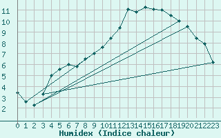 Courbe de l'humidex pour Montlimar (26)