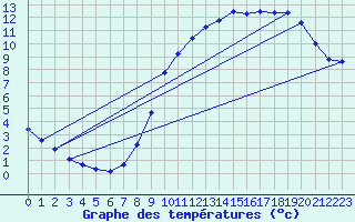 Courbe de tempratures pour Herserange (54)