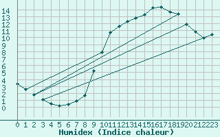 Courbe de l'humidex pour Ancey (21)