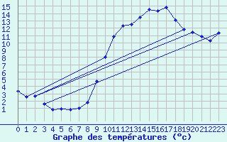 Courbe de tempratures pour Avord (18)