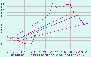 Courbe du refroidissement olien pour Rosans (05)