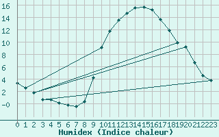 Courbe de l'humidex pour Bras (83)