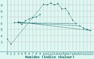 Courbe de l'humidex pour Salon-de-Provence (13)