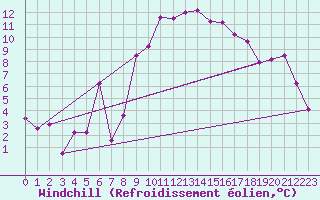 Courbe du refroidissement olien pour Gijon