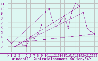 Courbe du refroidissement olien pour Le Havre - Octeville (76)