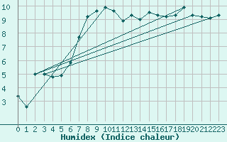 Courbe de l'humidex pour Sa Pobla