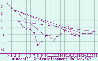 Courbe du refroidissement olien pour Kittila Laukukero