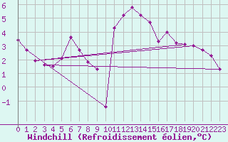 Courbe du refroidissement olien pour Voorschoten
