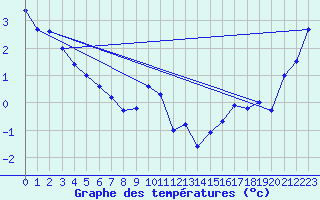 Courbe de tempratures pour Robiei