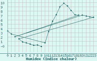 Courbe de l'humidex pour Connerr (72)