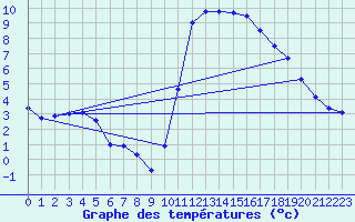 Courbe de tempratures pour Bleruais (35)