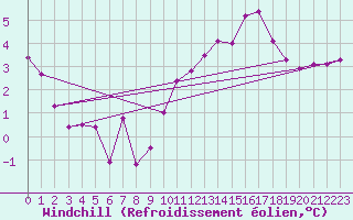 Courbe du refroidissement olien pour Luzinay (38)