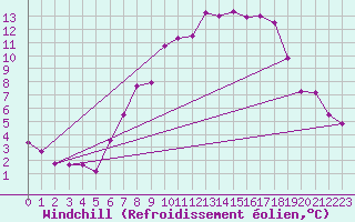 Courbe du refroidissement olien pour Alfeld
