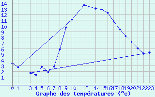 Courbe de tempratures pour Sint Katelijne-waver (Be)