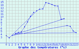 Courbe de tempratures pour Foellinge