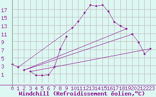 Courbe du refroidissement olien pour Grivita
