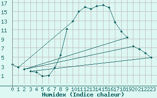 Courbe de l'humidex pour Neuhutten-Spessart