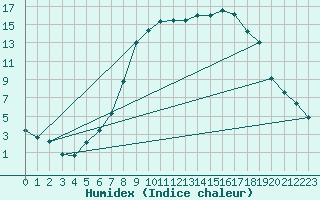 Courbe de l'humidex pour Gottfrieding