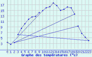 Courbe de tempratures pour Vaestmarkum