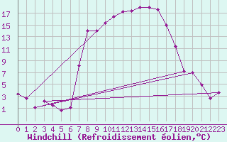 Courbe du refroidissement olien pour Sremska Mitrovica