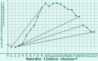 Courbe de l'humidex pour Meraker-Egge