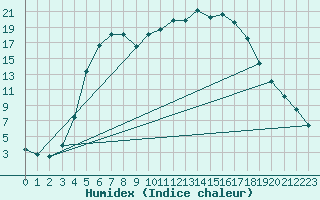 Courbe de l'humidex pour Ahtari