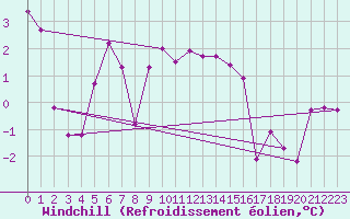 Courbe du refroidissement olien pour Saint-Yrieix-le-Djalat (19)