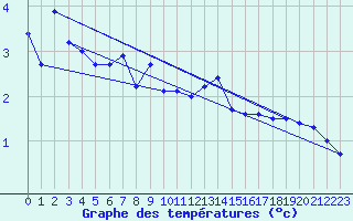 Courbe de tempratures pour Kustavi Isokari