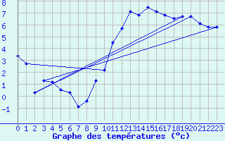 Courbe de tempratures pour Logrono (Esp)