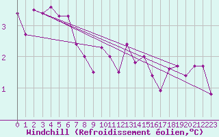 Courbe du refroidissement olien pour Izegem (Be)