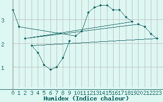 Courbe de l'humidex pour Langoytangen