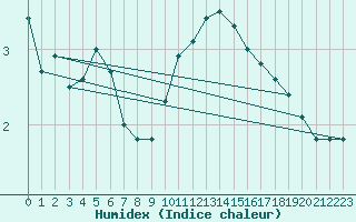 Courbe de l'humidex pour Mende - Chabrits (48)