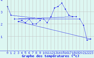 Courbe de tempratures pour Potes / Torre del Infantado (Esp)