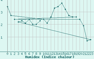 Courbe de l'humidex pour Potes / Torre del Infantado (Esp)