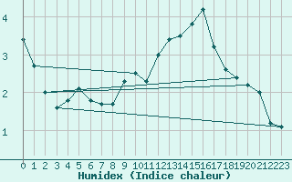 Courbe de l'humidex pour Goulles - Bagnard (19)