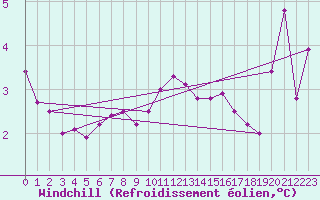 Courbe du refroidissement olien pour Coburg