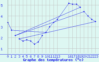 Courbe de tempratures pour Courcouronnes (91)